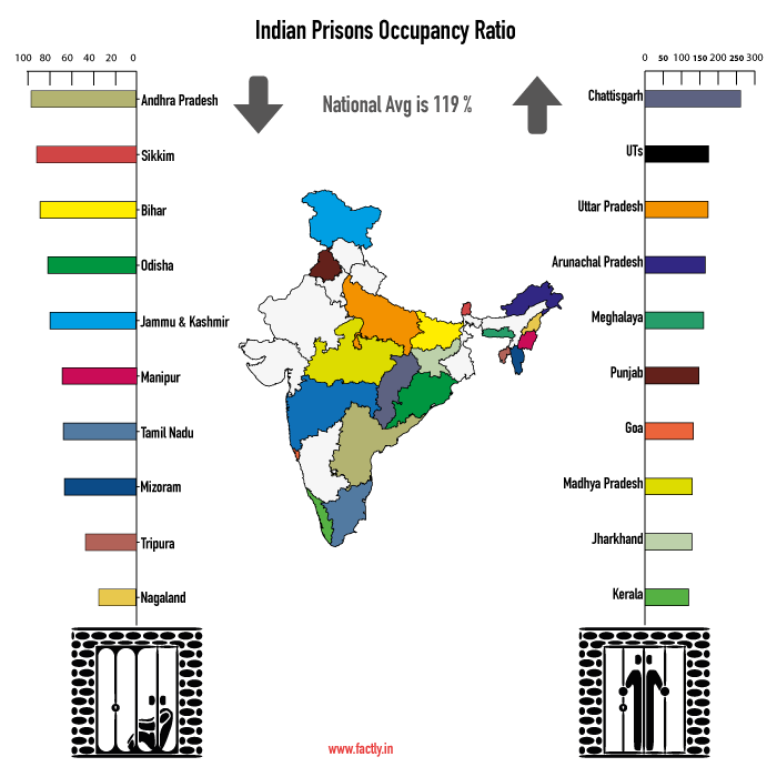 Indian-Jails-Occupancy