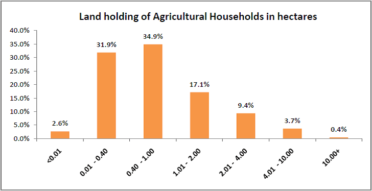 Land holding of Agricultural Households in hectares - Rural Indian households