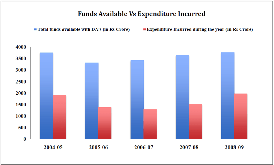 MPLADS Fund Utilization - Funds Available vs Expenditure Incurred