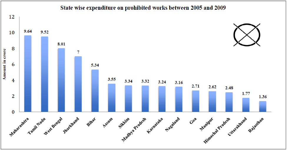 MPLADS Fund Utilization - State wise expenditure on Prohibited Works