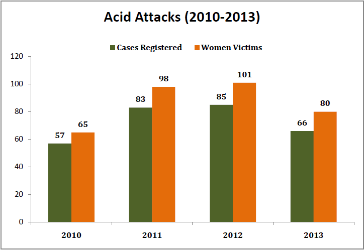 Number of Acid Attacks in India between 2010 - 2013