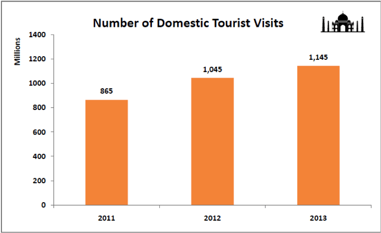 Number of Domestic Tourist Visits in India