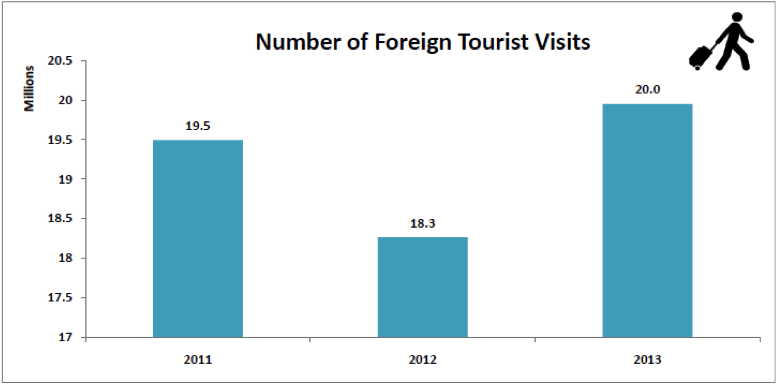 Number of Foreign Tourist Visits in India