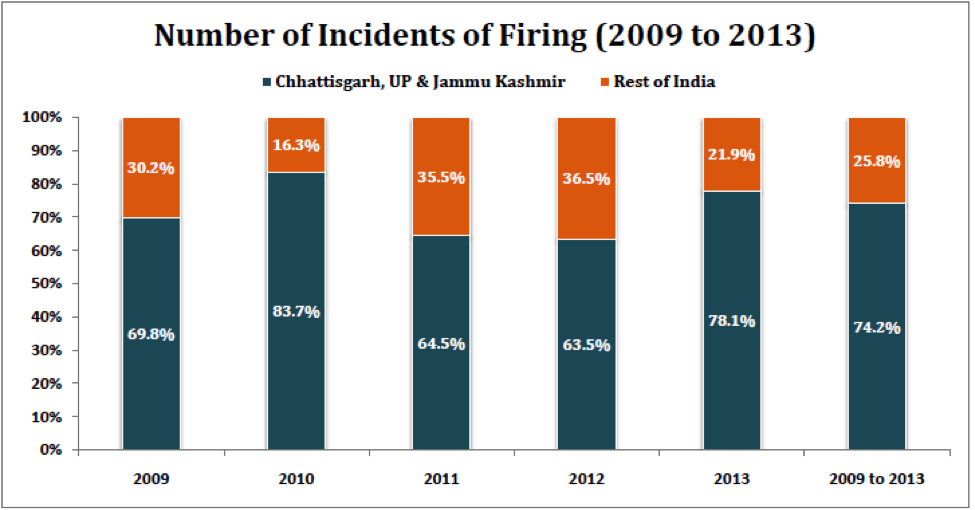 Number of Incidents of Firing 2009-2013 (1)