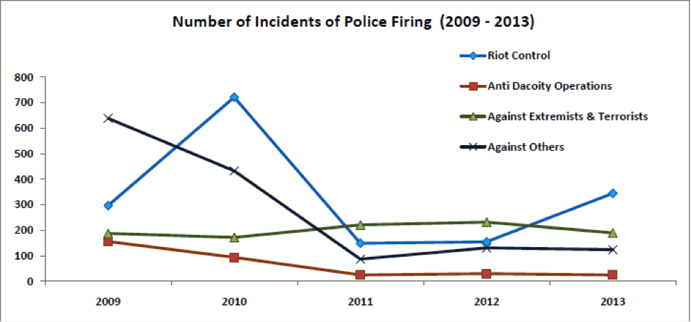 Number of Incidents of Police Firing (2009 - 2013)