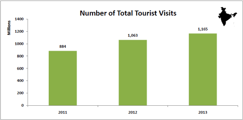 Number of Total Tourist Visits in India