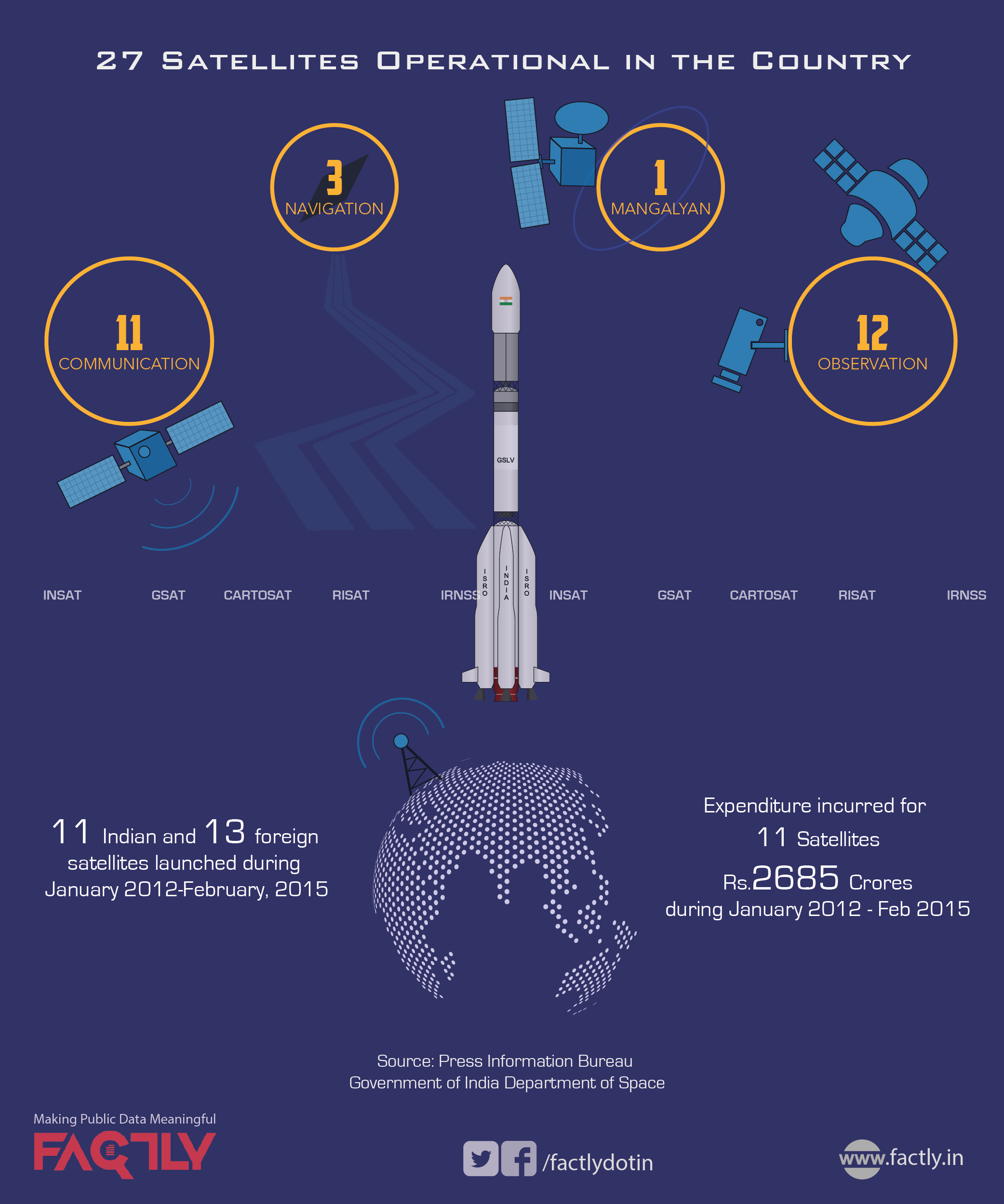 Operational Indian Satellites - Infographic