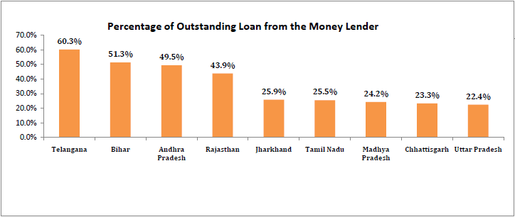 Percentage of Outstanding Loan from the Money Lender - Indian Farmers loans