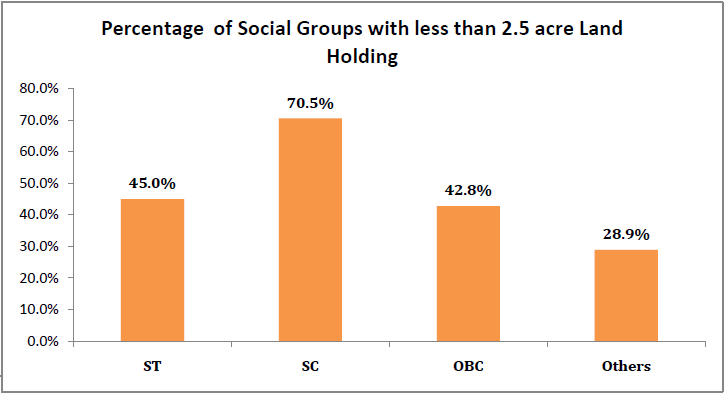 Percentage of Social Groups with less than 2.5 acre Land Holding - Rural Indian households