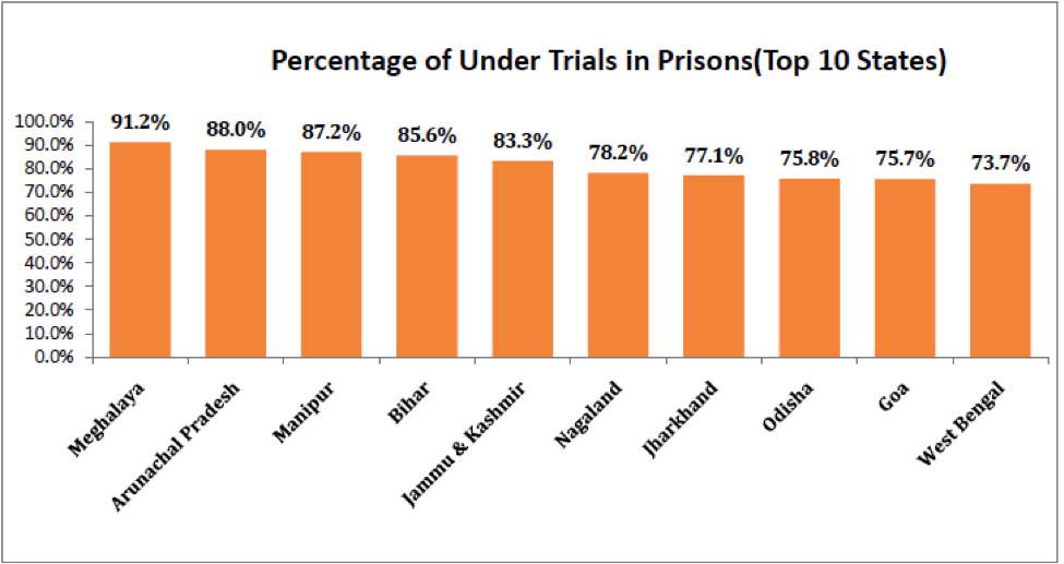 Percentage of Under Trials in Prisons - Top 10 States - Indian Prisons