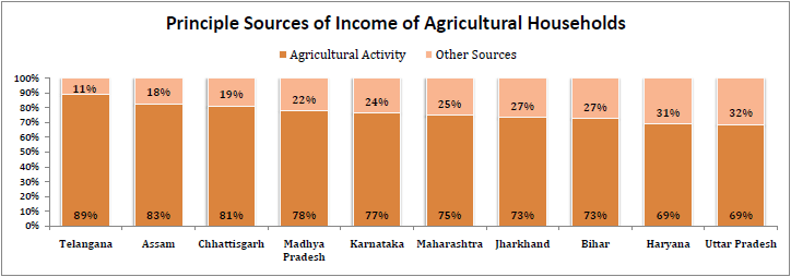 Principle Sources of Income of Agricultural Households  - Indian Farmers loans - 2