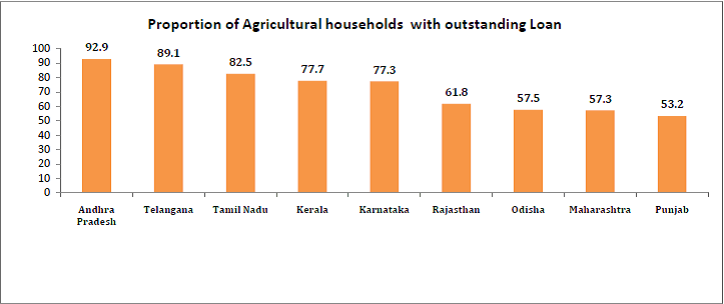Proportion of Agricultural Households with Outstanding Loan - Indian Farmers loans