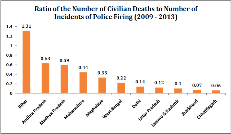 Ratio of the Number of Civilian Deaths to Number of Incidents of Police Firing