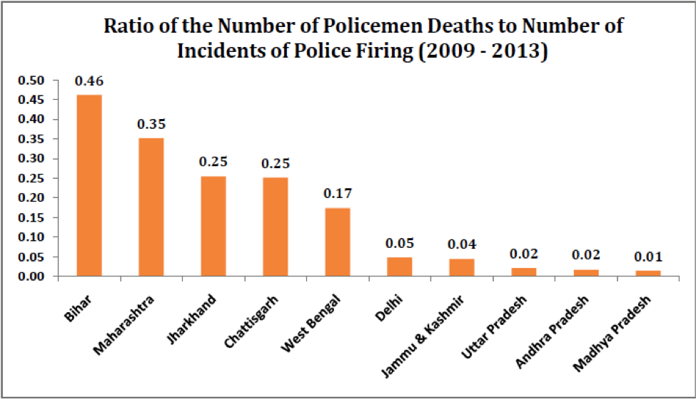 Ratio of the Number of Policemen Deaths to Number of Incidents of Police Firing