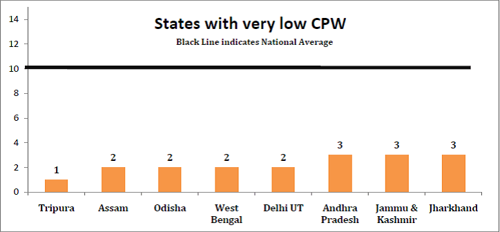 States with very low Crimes Per Women - Rape Cases in Inda