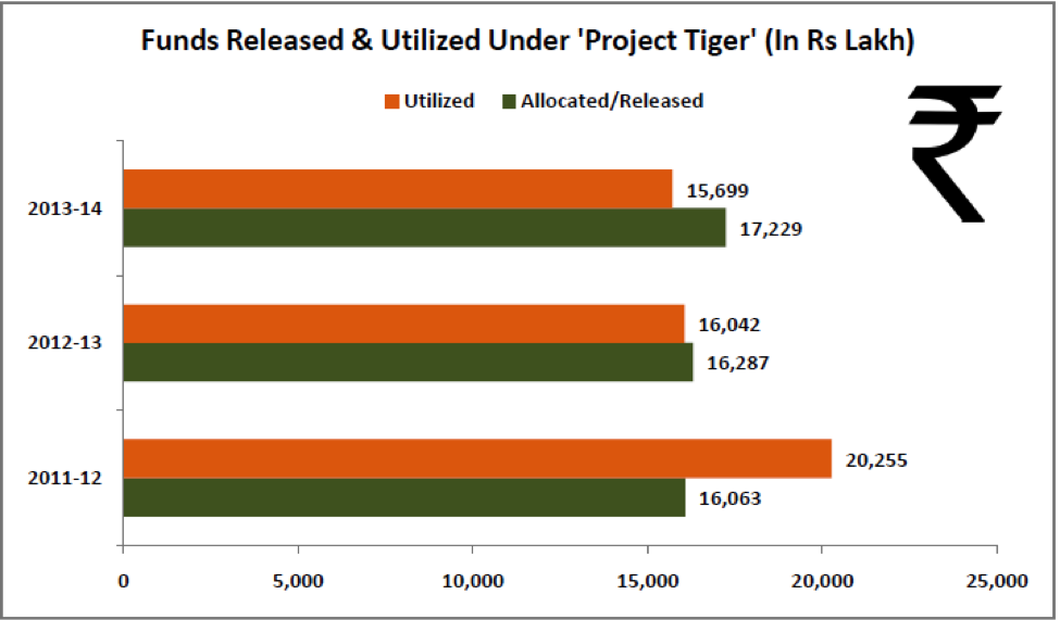 Tiger Population in India - Funds Released and Utilized under Project Tiger