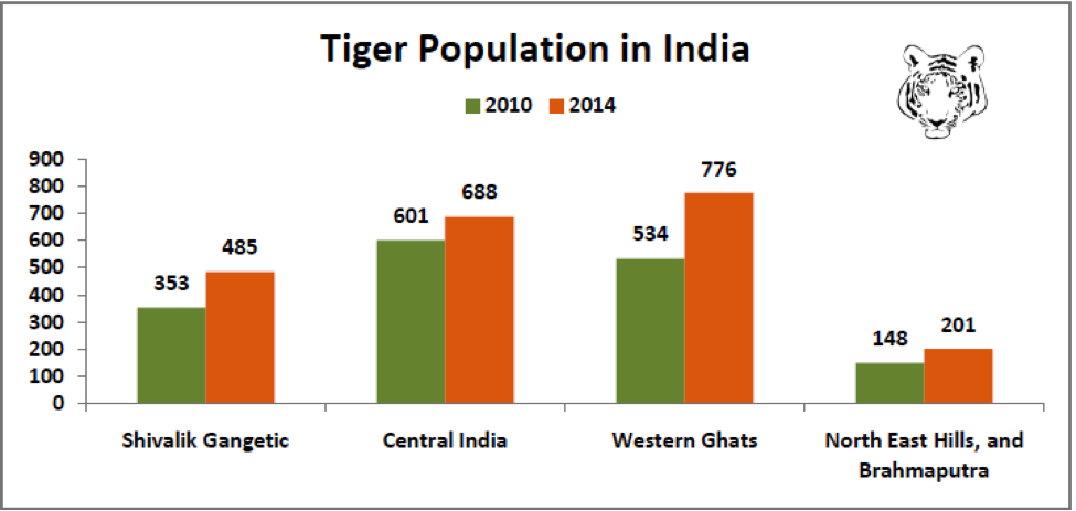 Tiger Population in India