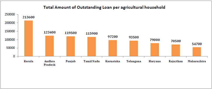 Total Amount of Outstanding Loan per Agricultural Household - Indian Farmers loans
