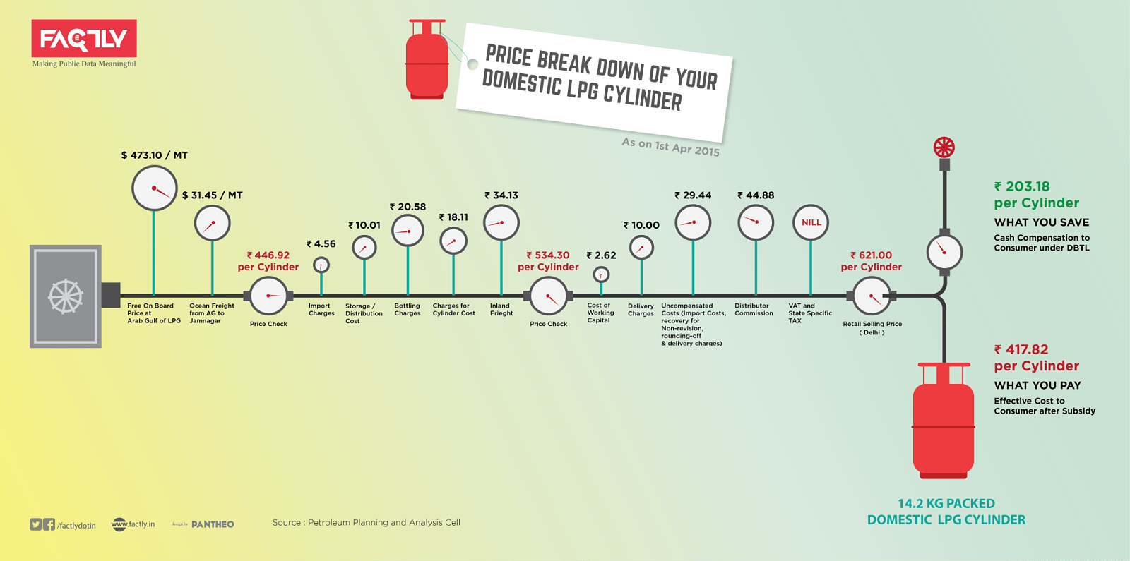 Understanding LPG Price Breakdown