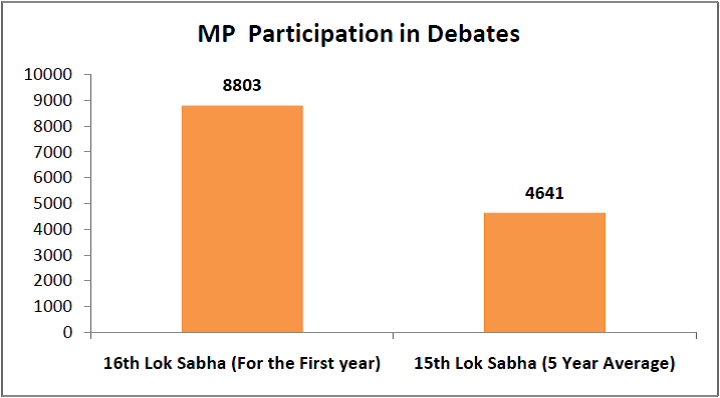 16th Lok Sabha Performance - MP Participation in Debates