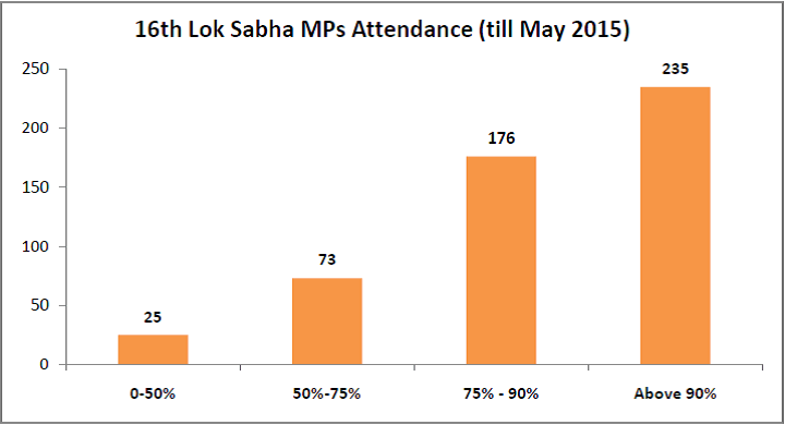 16th Lok Sabha Performance - MPs Attendance till May 2015