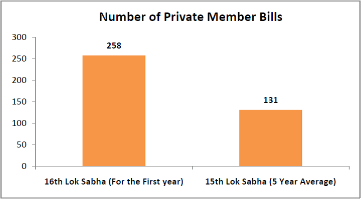 16th Lok Sabha Performance - Number of Private Member Bills