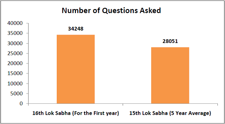16th Lok Sabha Performance - Number of Questions Asked