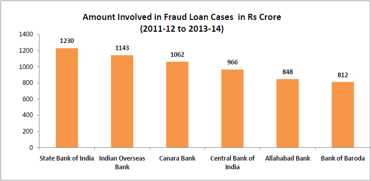 Amount involved in crores - Loan Frauds India