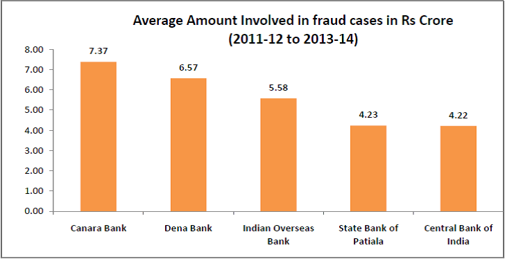 Average amount involved in crores - Loan Frauds India