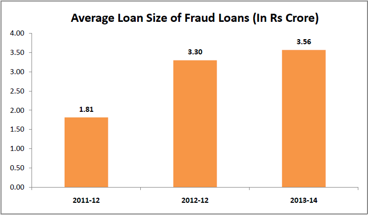 Average loan size in crores - Loan Frauds India