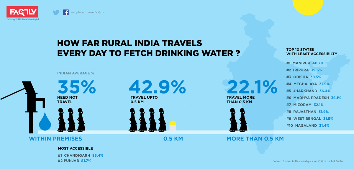 Drinking Water Availability India - How Far Rural India travels everyday to fetch drinking water - Infographic