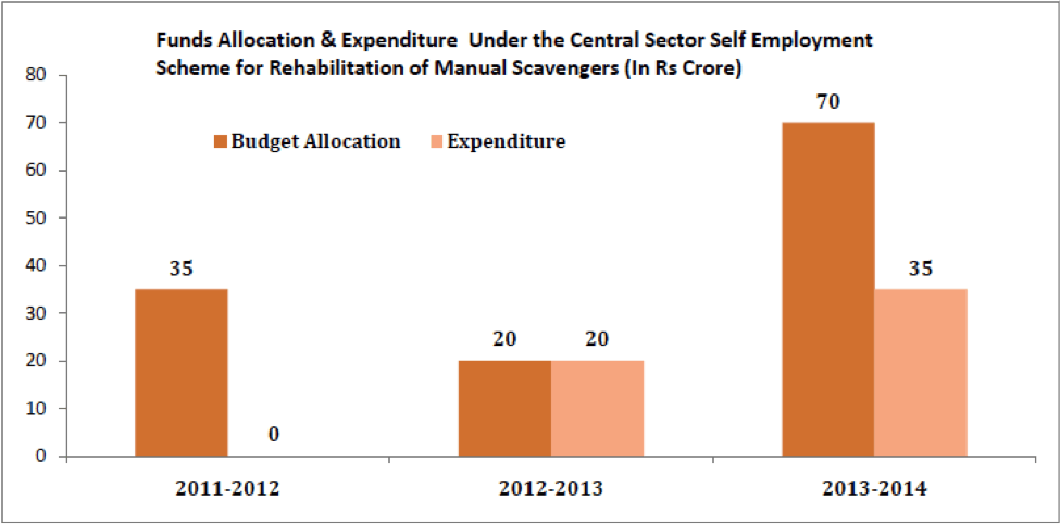 Funds Allocations & Expenditure Under the Central Sector Self Employment Scheme for Rehabilitation of Manual Scavengers in Crores
