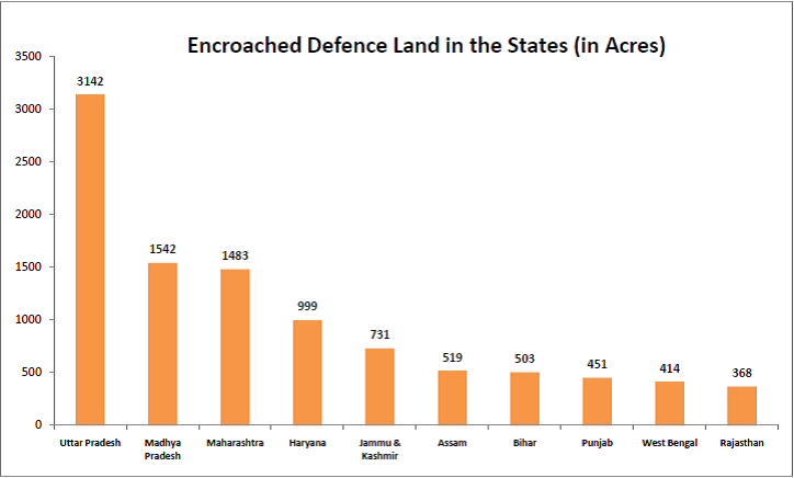 Indian Ministry of Defence Land - Encroached Land per States in Acres