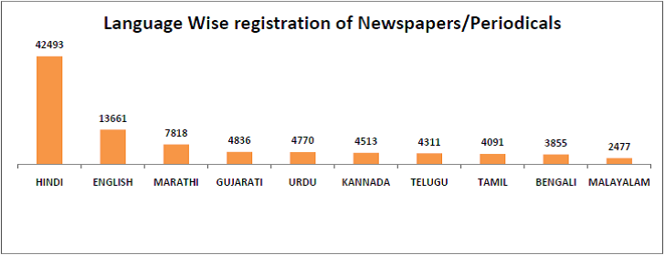 Indian Newspapers - Language wise registration of Newspapers periodicals