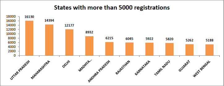 Indian Newspapers - States with more than 5000 registrations
