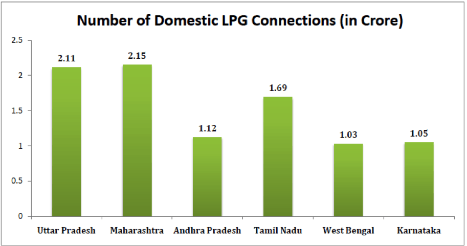Number of Domestic LPG Connections in Crores - LPG Subsidy India State Wise