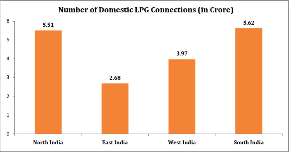 Number of Domestic LPG Connections in Crores - LPG Subsidy India