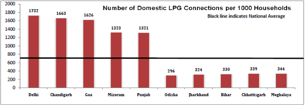 Number of Domestic LPG Connections per 1000 Households LPG Subsidy India Top and Low 5
