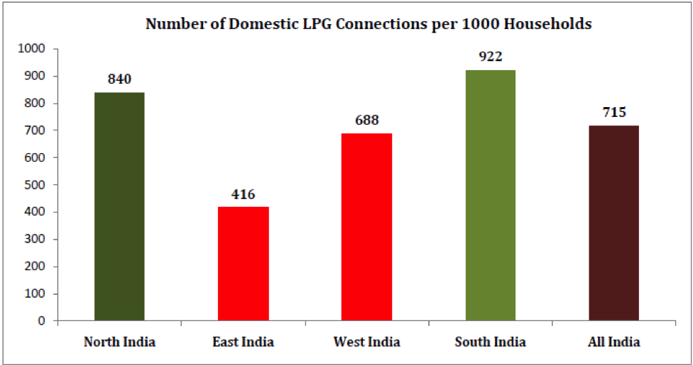 Number of Domestic LPG Connections per 1000 Households - LPG Subsidy India