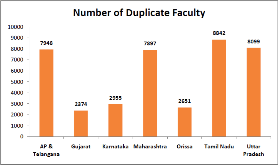 Number of Duplicate Faculty - Duplicate Faculty in Engineering Colleges