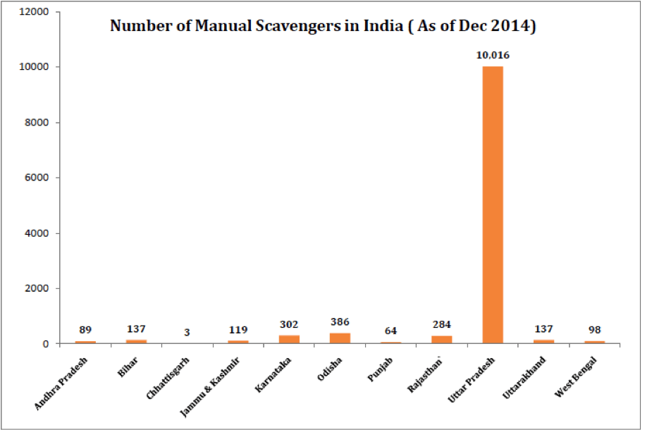 Number of Manual Scavengers in India - Manual Scavenging in India