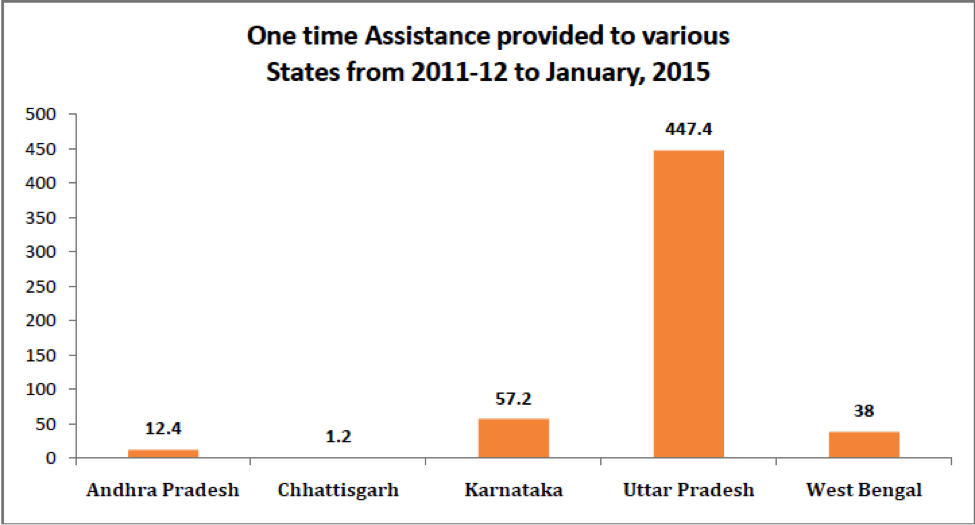 One time Assistance provided to various states - Manual Scavenging in India