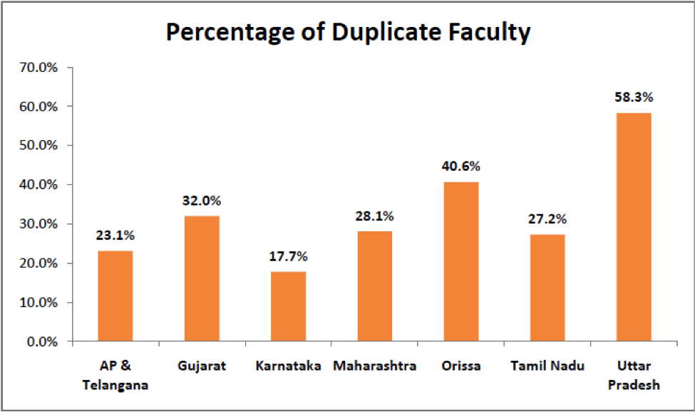 Percentage of Duplicate Faculty - Duplicate Faculty in Engineering Colleges