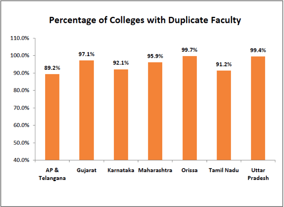 Percentages of Colleges with Duplicate Faculty - Duplicate Faculty in Engineering Colleges