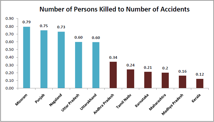 Road accidents in India Statistics - Number of Persons Killed to Number of Accidents