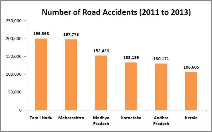 Road accidents in India Statistics - Number of Road Accidents 2011 - 2013
