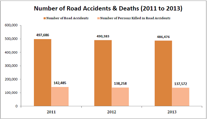 Road accidents in India Statistics - Number of Road accidents & Deaths 2011 - 2013