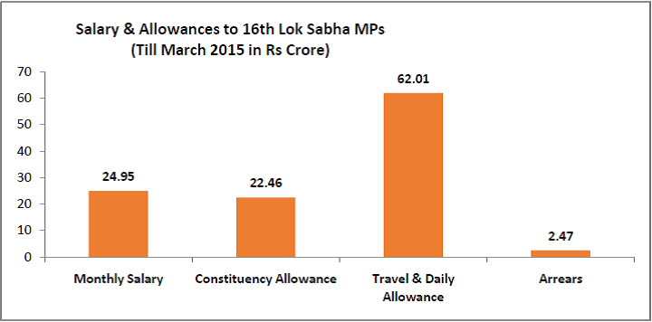 Salary & Allowances to 16th Lok Sabha MPs till March 2015 - 16th Lok Sabha Performance - 1