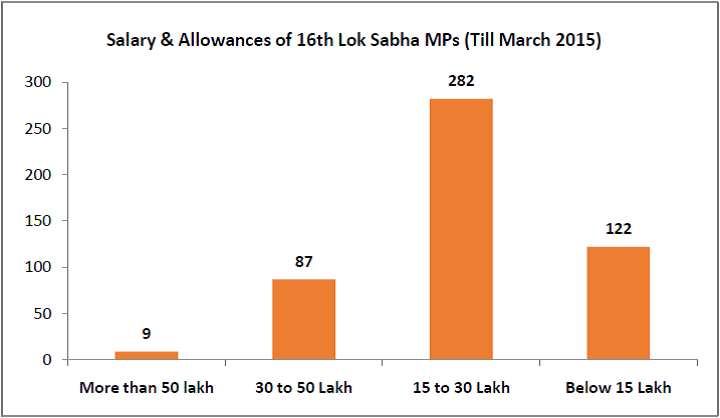 Salary & Allowances to 16th Lok Sabha MPs till March 2015 - 16th Lok Sabha Performance - 2
