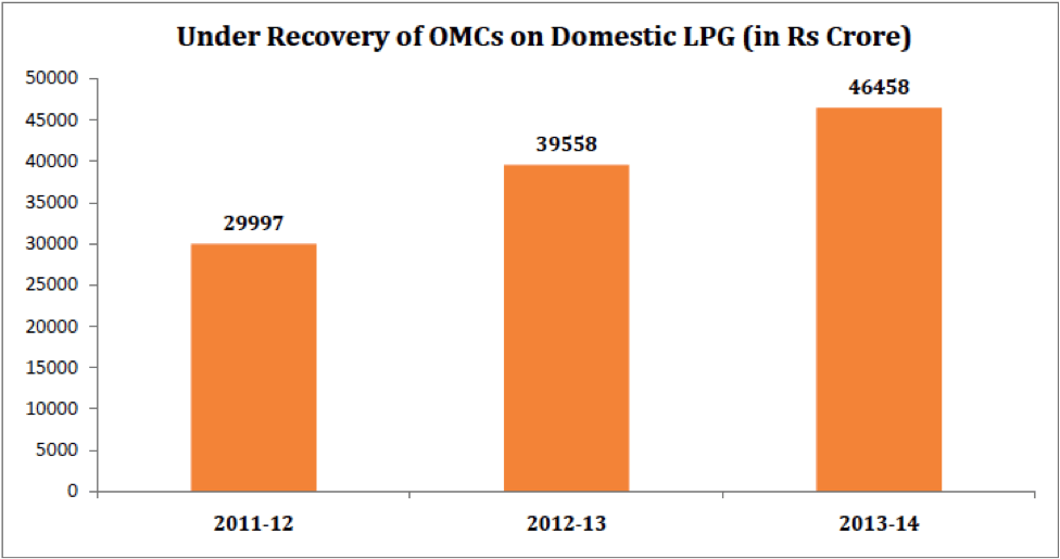 Under Recovery of OMCs on Domestic LPG in Rs Crores- LPG Subsidy India